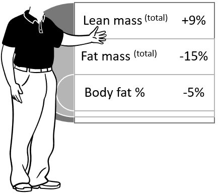 Figure 2: One of the landmark papers by Rudman et al. reports significant improvements in body composition in 6-months study in twenty-one 61-81 year-old men on low dose HGH.