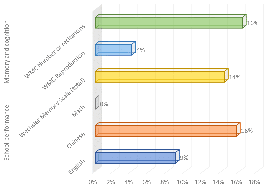 Text Box: Figure 3: Improvements in various markers of memory, cognition, and learning in 34 junior middle school students in response to 2x50 µg/d of Huperzine A for four weeks. 
Calculated based on scores on the Wechsler Memory Scale and learning performance data from Sun 1999. 
