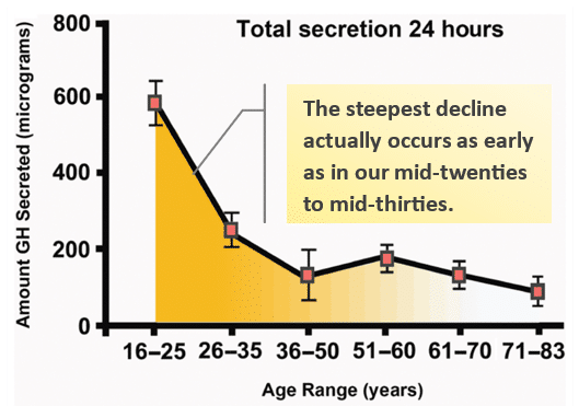 Figure 1: Age-dependent decrease in GH secretion during 24 hours. (Wilkinson 2018)