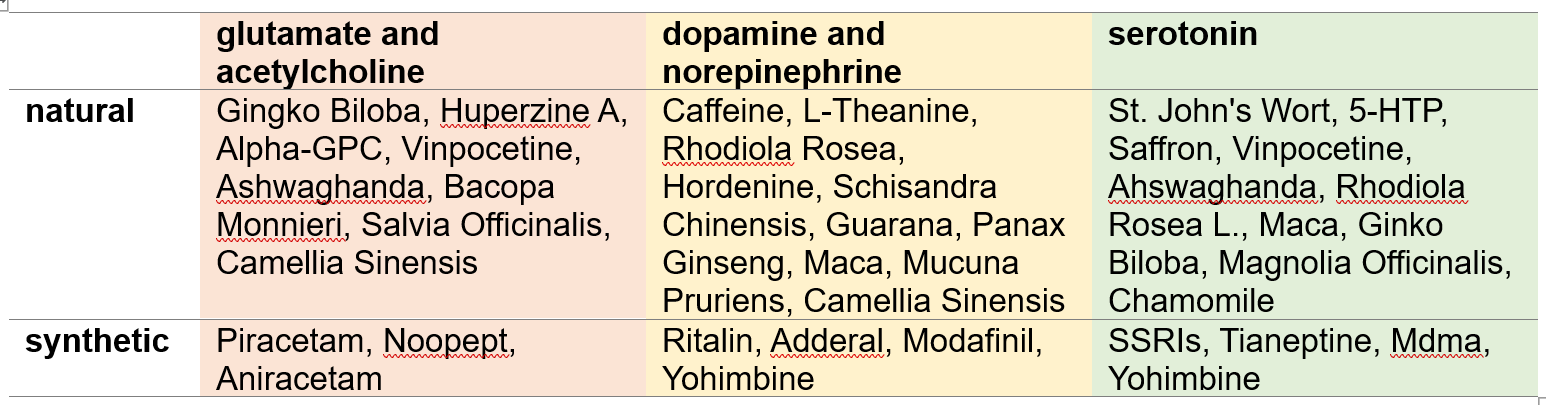 natural, synthetic, glutamate, dopamine, serotonin